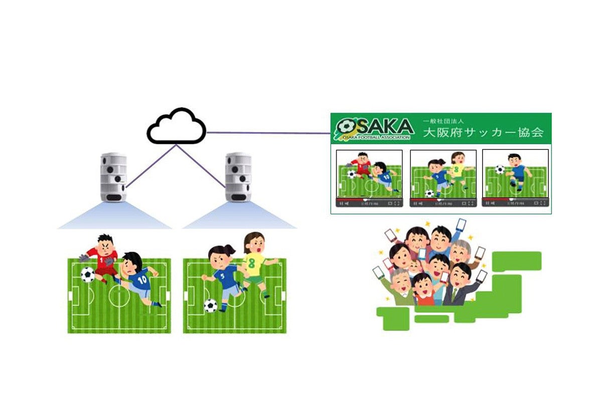 Aiカメラを活用した無人でのスポーツ映像配信の実証実験 Nttsportict Tech