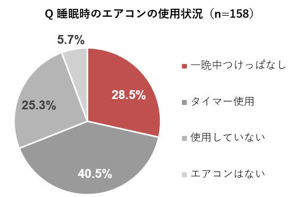 睡眠時の ベスト なエアコン設定は 熱帯夜の 快眠マニュアル 発表 マイナビニュース