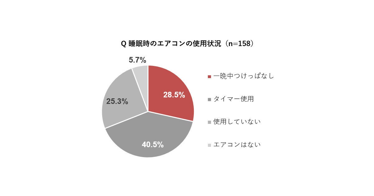 睡眠時の ベスト なエアコン設定は 熱帯夜の 快眠マニュアル 発表 マイナビニュース