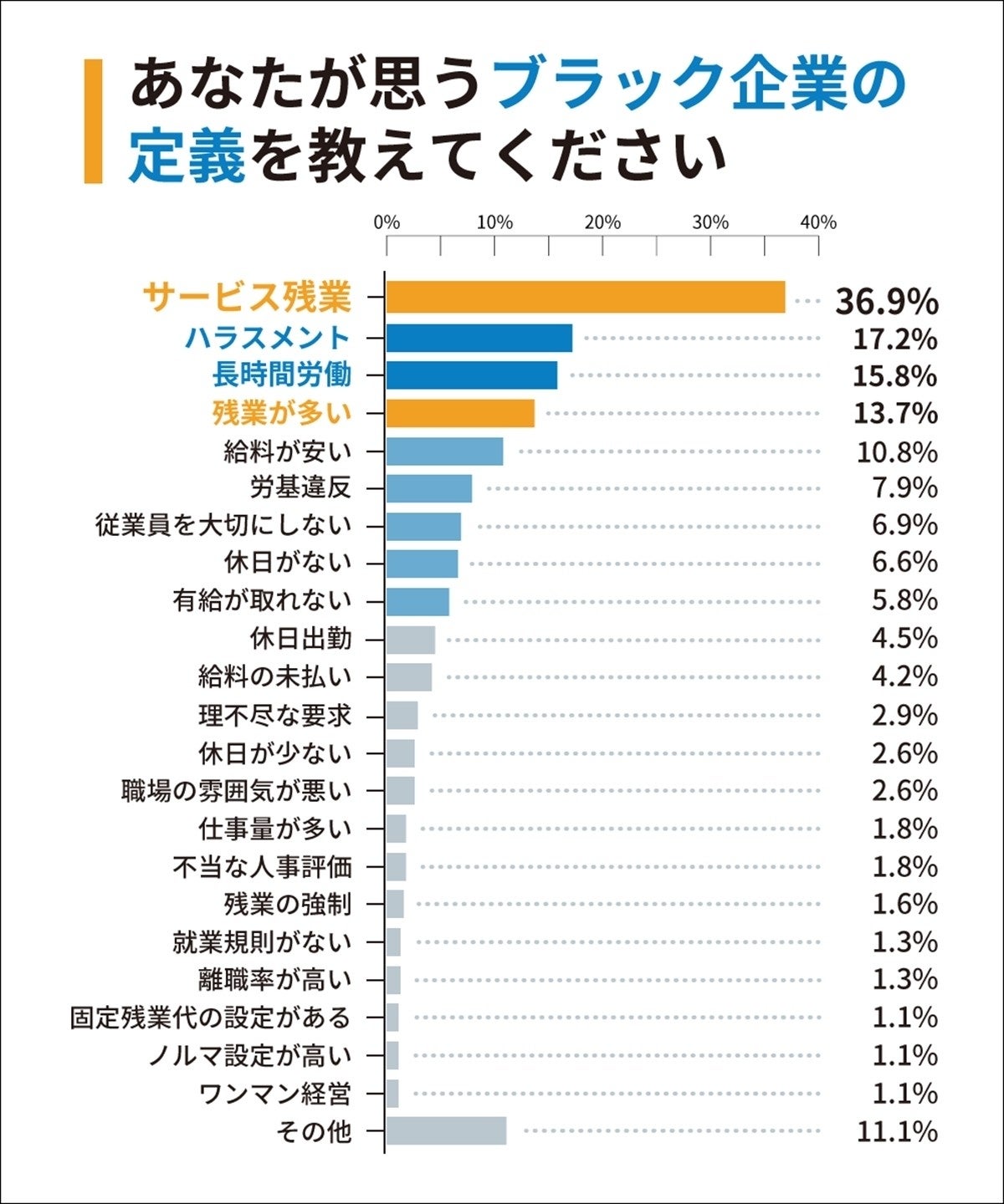 自分の職場は ブラック企業 と答えた人はどれくらい マイナビニュース