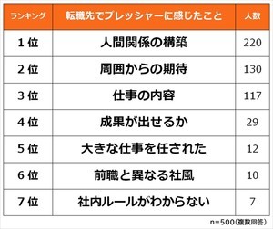 転職先でプレッシャーに感じたこと、2位「周囲からの期待」 - 1位は?