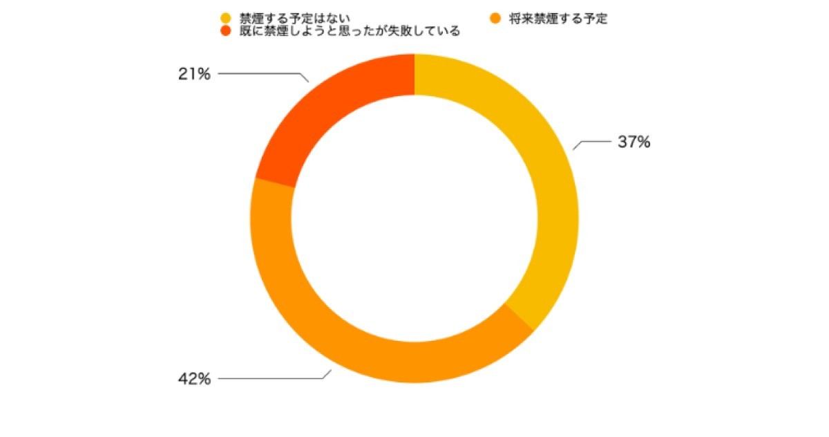 禁煙しようと思いますか?