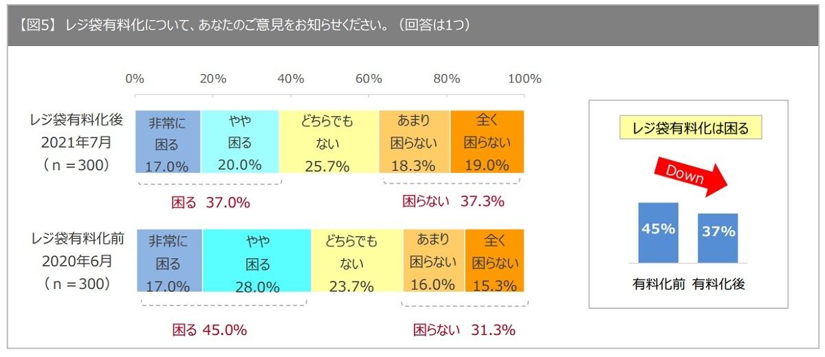 レジ袋有料化から1年 レジ袋を 購入したことがない 人の割合は マイナビニュース