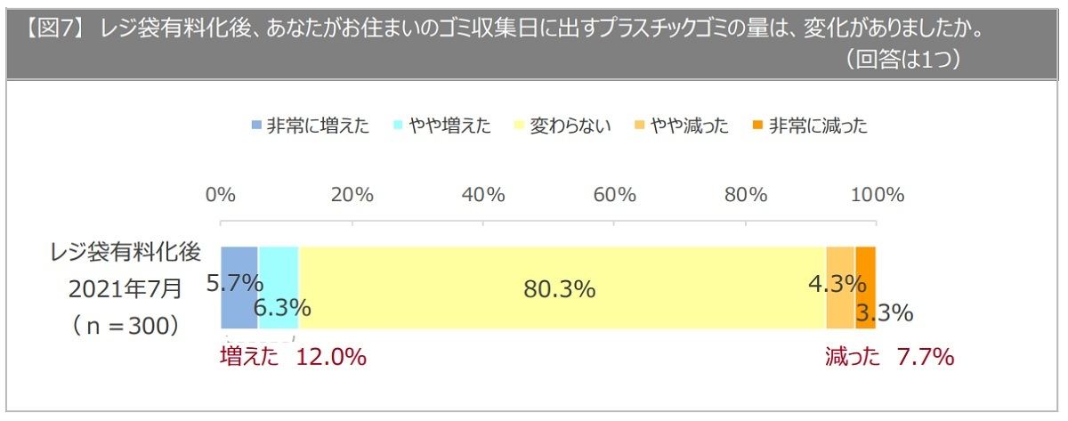 レジ袋有料化から1年 レジ袋を 購入したことがない 人の割合は マイナビニュース