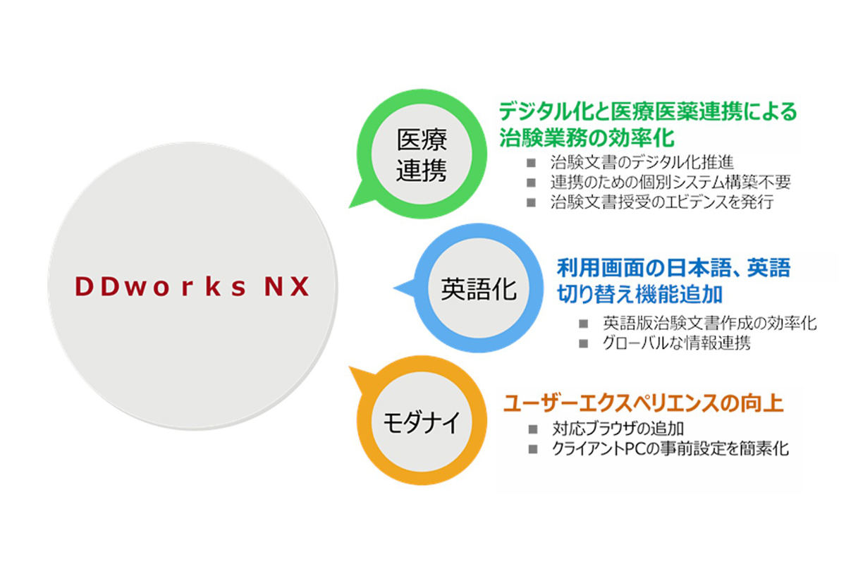 富士通 治験業務効率化へsaas型 Tsclinical Ddworks Nx を提供 Tech