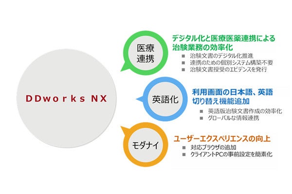 富士通 治験業務効率化へsaas型 Tsclinical Ddworks Nx を提供 Tech