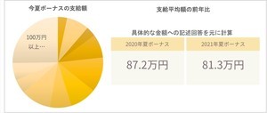 今夏ボーナス、54.1%が「コロナ禍の影響を受けた」 - 支給額は?