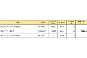 東京オリンピックを「リアルタイム視聴」したのは全国で約7326.8万人