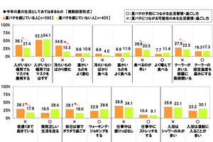 夏バテの「イライラ」を増やす家族の行動、一番指摘されることは?