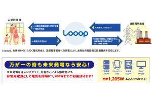 Looopが「京都0円ソーラープラットフォーム」に参画