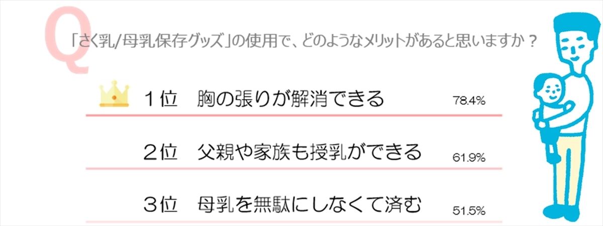 2人に1人以上が悩む 授乳 さく乳 母乳保存グッズの意外な使用メリットとは マイナビニュース