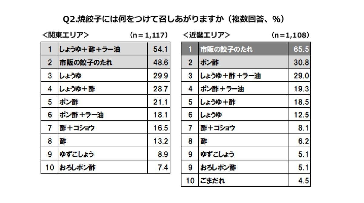 焼き餃子には何をつけて召し上がりますか?