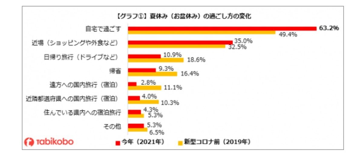夏休み(お盆休み)の過ごし方