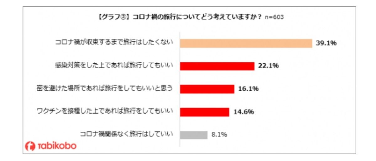 コロナ禍の旅行についてどう考えていますか?