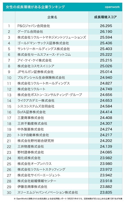 女性の成長環境がある企業ランキング