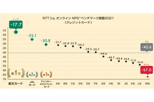 クレジットカードの「NPS ベンチマーク調査2021」発表、1位は?