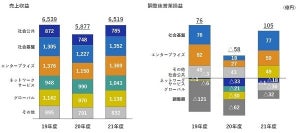 Nec 2021年度2q決算は増収増益 半導体などの部材不足に対応策 Tech