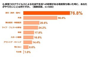 コロナが落ち着いたらやりたいこと、1位は? - 2位外食