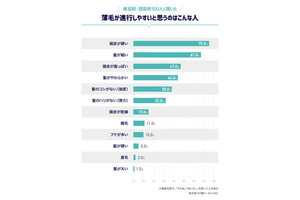 美容師・理容師が、薄毛の男性に「おすすめしない」髪型1位は?