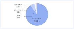 個人事業主9割がビジネスカードにクレカを利用 - 決済内容は?