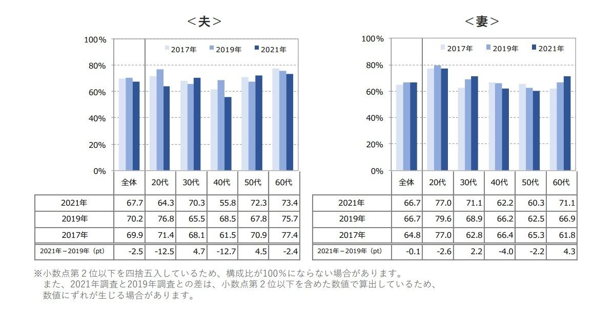 コロナ禍で専業主婦のストレスと疲労が増加傾向 背景は マイナビニュース