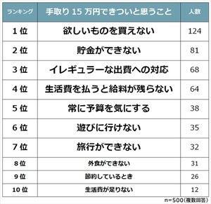 手取り15万円でキツイと思うこと、2位「貯金ができない」 - 1位は?