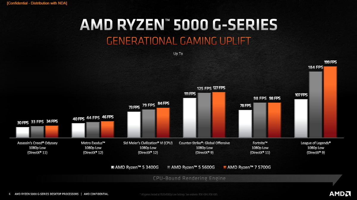 AMD Ryzen 5000Gシリーズが本日発売！ 国内価格が発表 | マイナビニュース