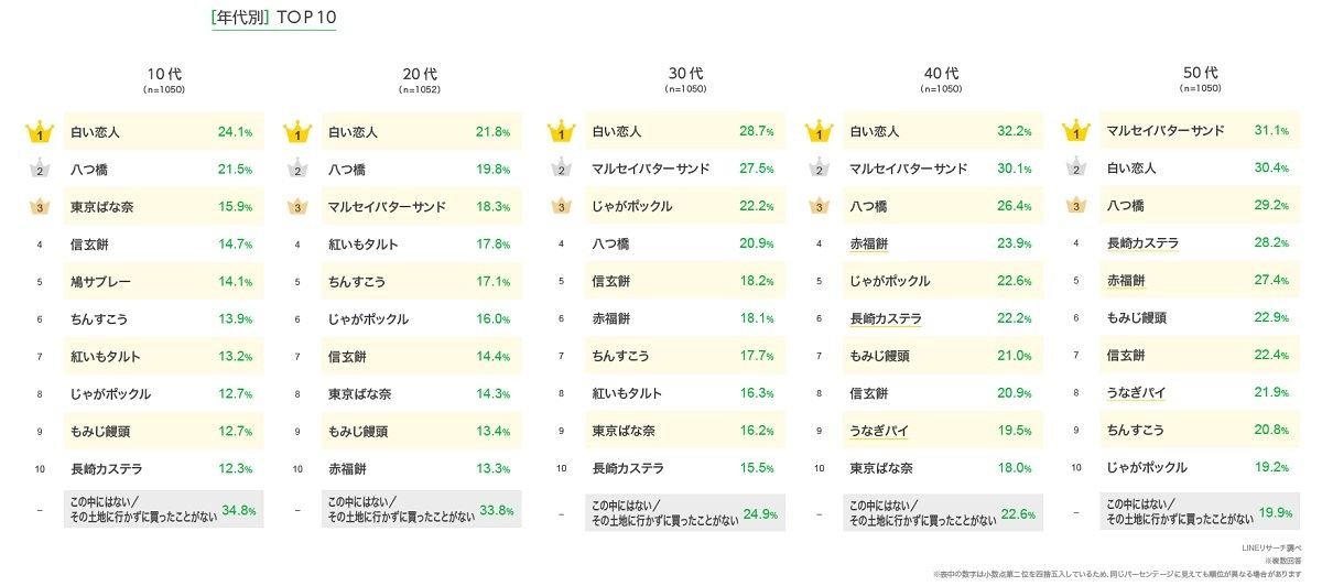 お取り寄せや物産展などで購入したことがあるお土産菓子ランキング(年代別)