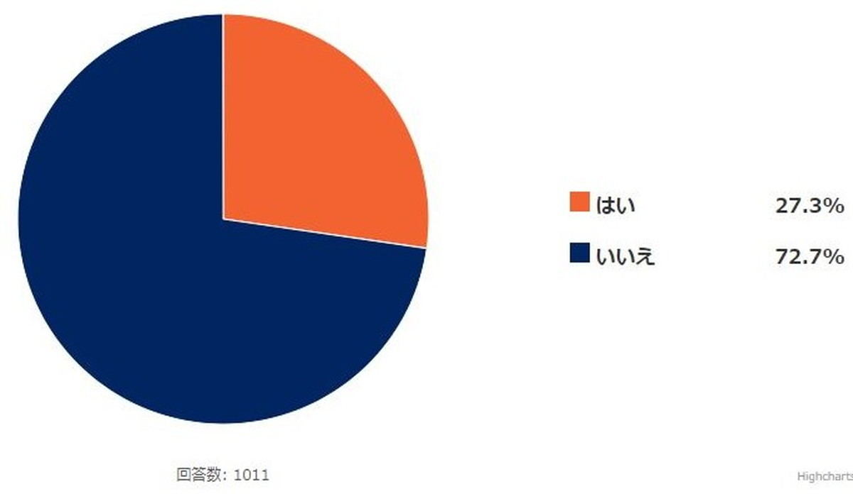 Q.あなたは左利きですか?(n=1.011)