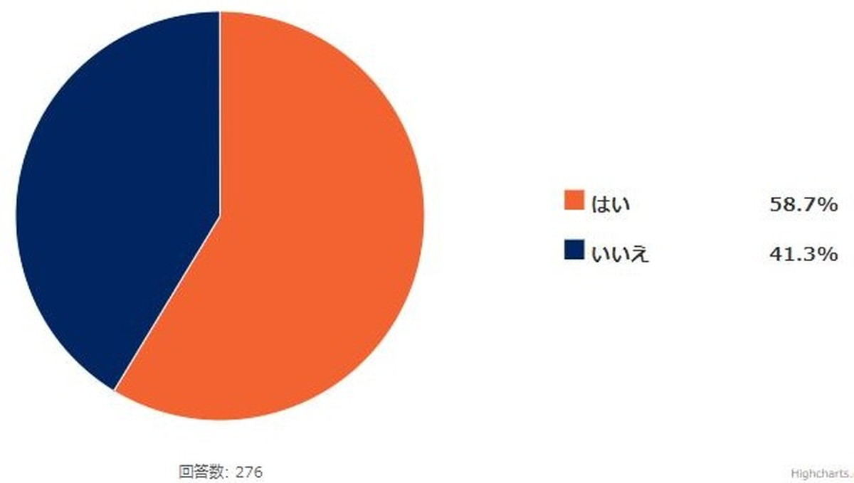 Q.左利きは便利またはトクだと感じたことはありますか?(n=276)