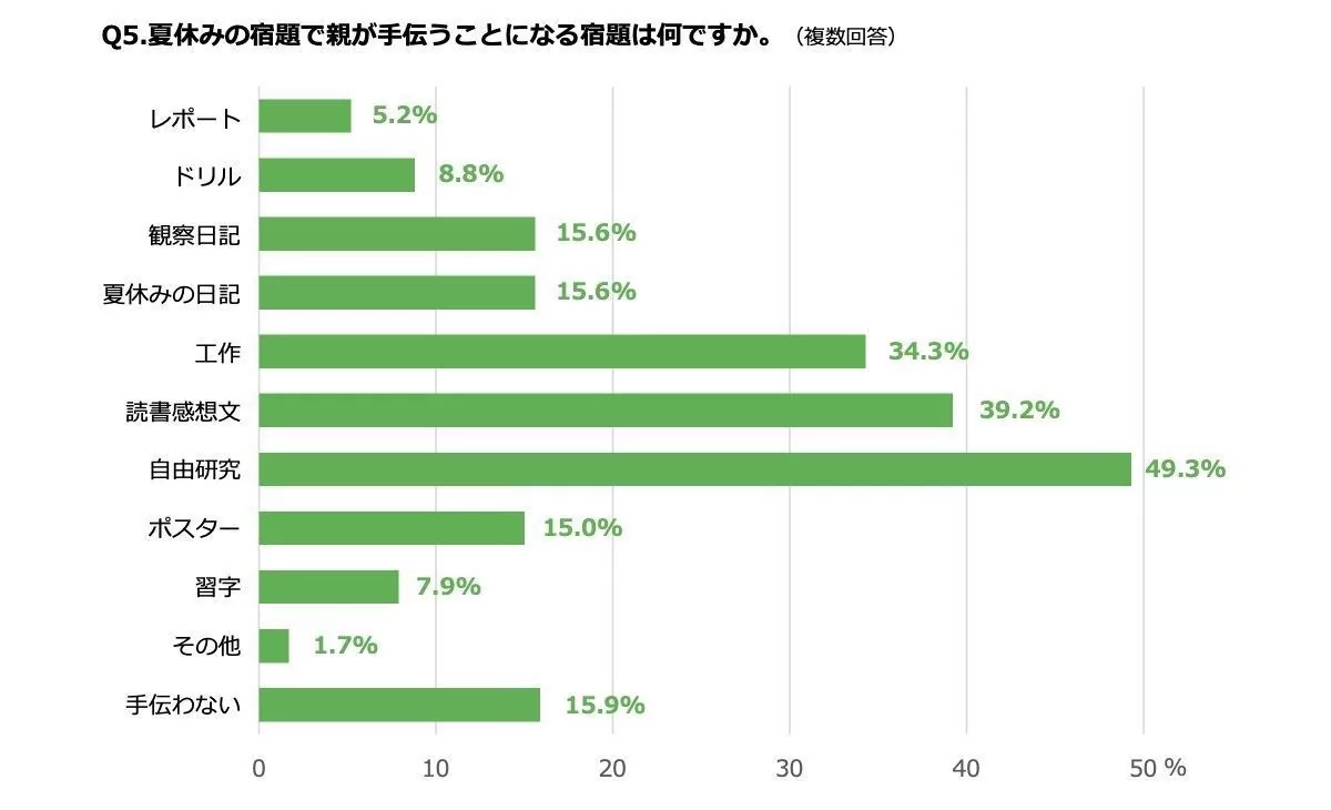 小学生の夏休み 親が手伝うことになる宿題1位は 2位読書感想文 ガールズちゃんねる Girls Channel