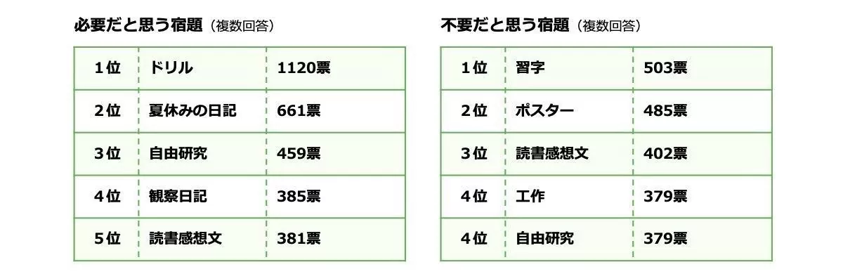 小学生の夏休み 親が手伝うことになる宿題1位は 2位読書感想文 ガールズちゃんねる Girls Channel