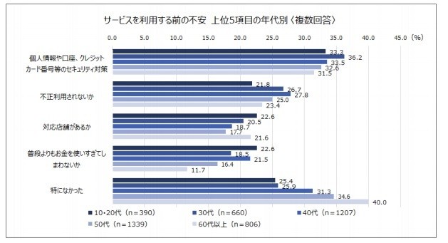 スマホ決済サービス利用実態調査の結果は?