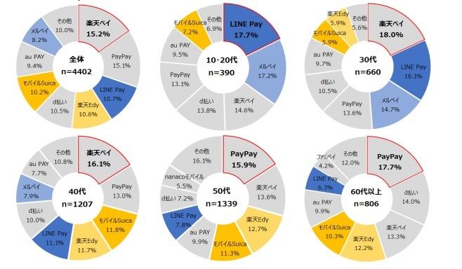 スマホ決済サービス利用実態調査の結果は?