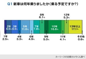 新車を購入して何年乗った? 乗り換えにベストだと思う年数は「10年」が最多