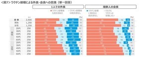ワクチン接種後も「複数人の会食は抵抗感がある」が66%、1人外食は?
