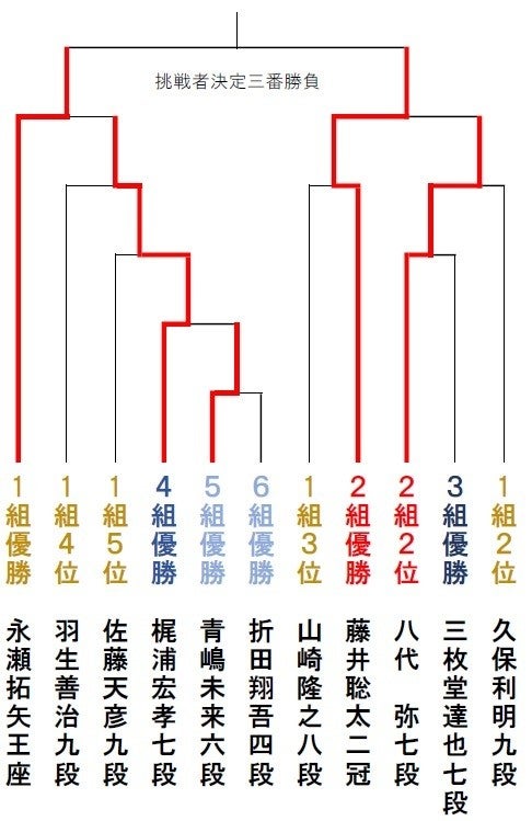 藤井聡太二冠vs永瀬拓矢王座 豊島将之竜王への挑戦権を懸けた竜王戦挑戦者決定三番勝負は12日に開幕 マイナビニュース