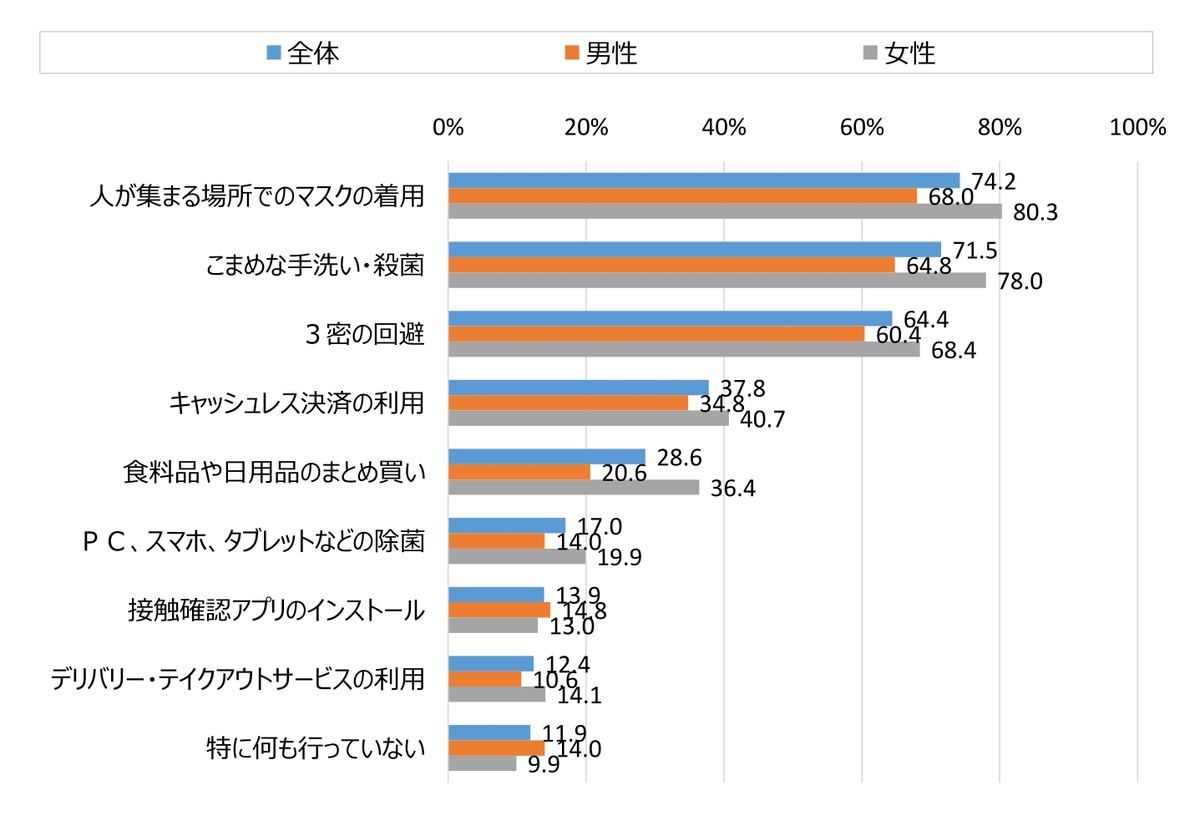 感染症対策でスマホ Pcを除菌する人は17 首都圏で高い傾向 マイナビニュース