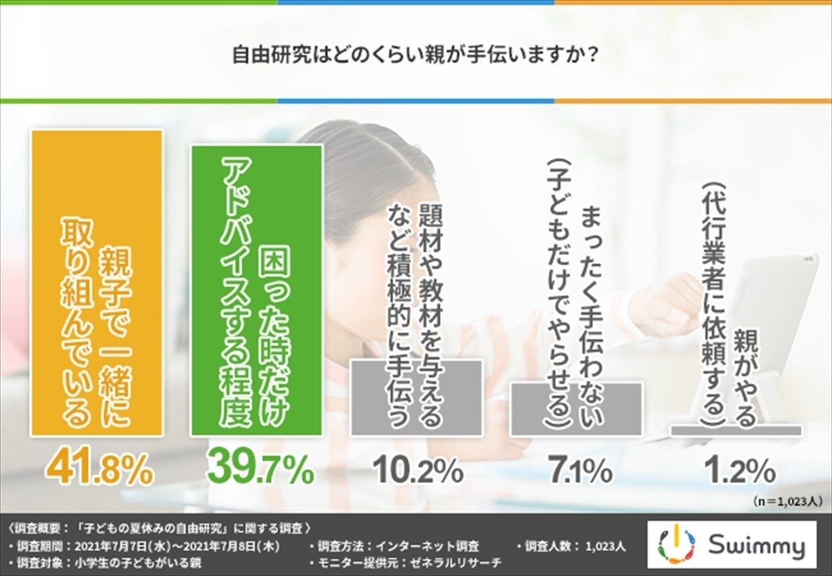 子どもの自由研究 親はどのくらい手伝っている マイナビニュース