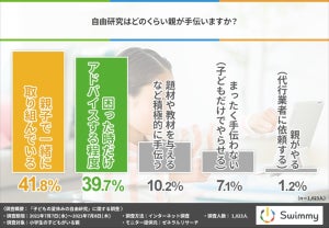 子どもの自由研究、親はどのくらい手伝っている?