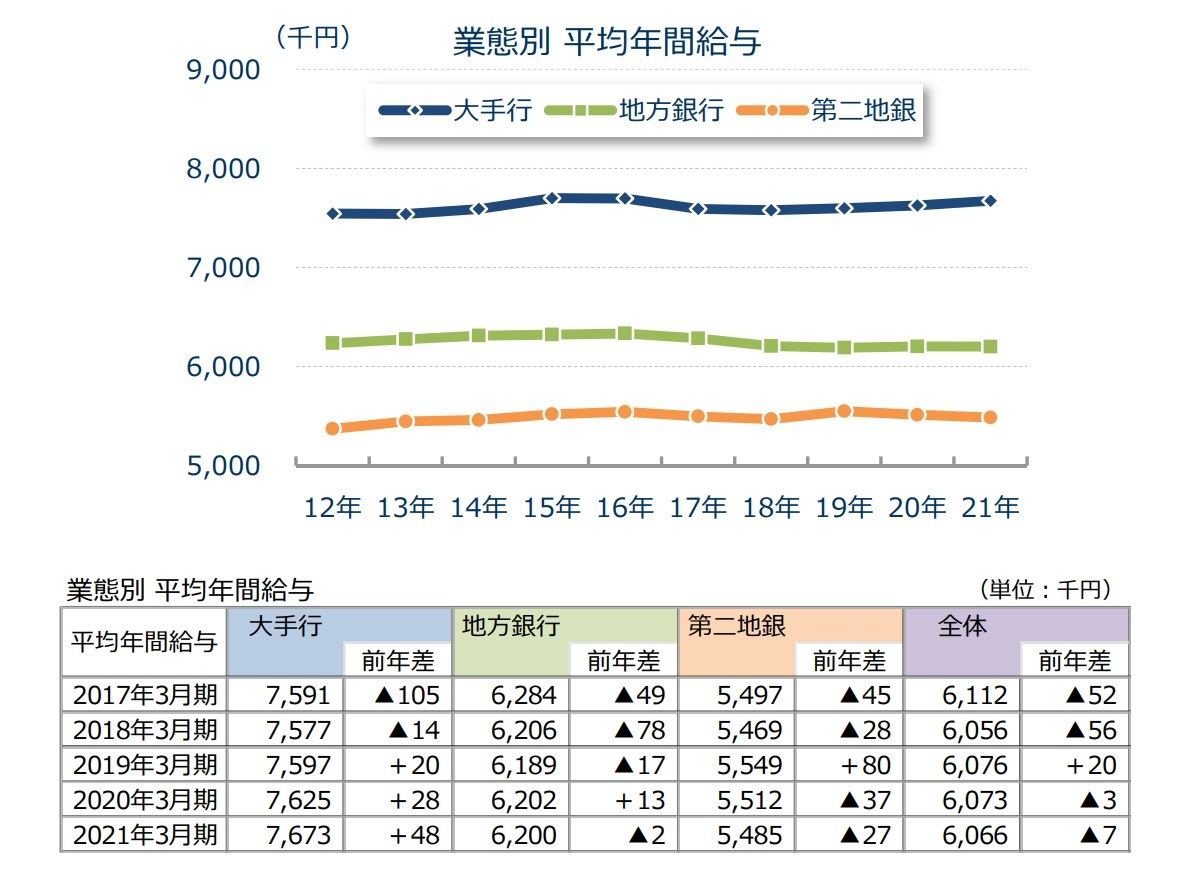 銀行員の平均年間給与額 国内銀行1位は 2位あおぞら銀行 マイナビニュース