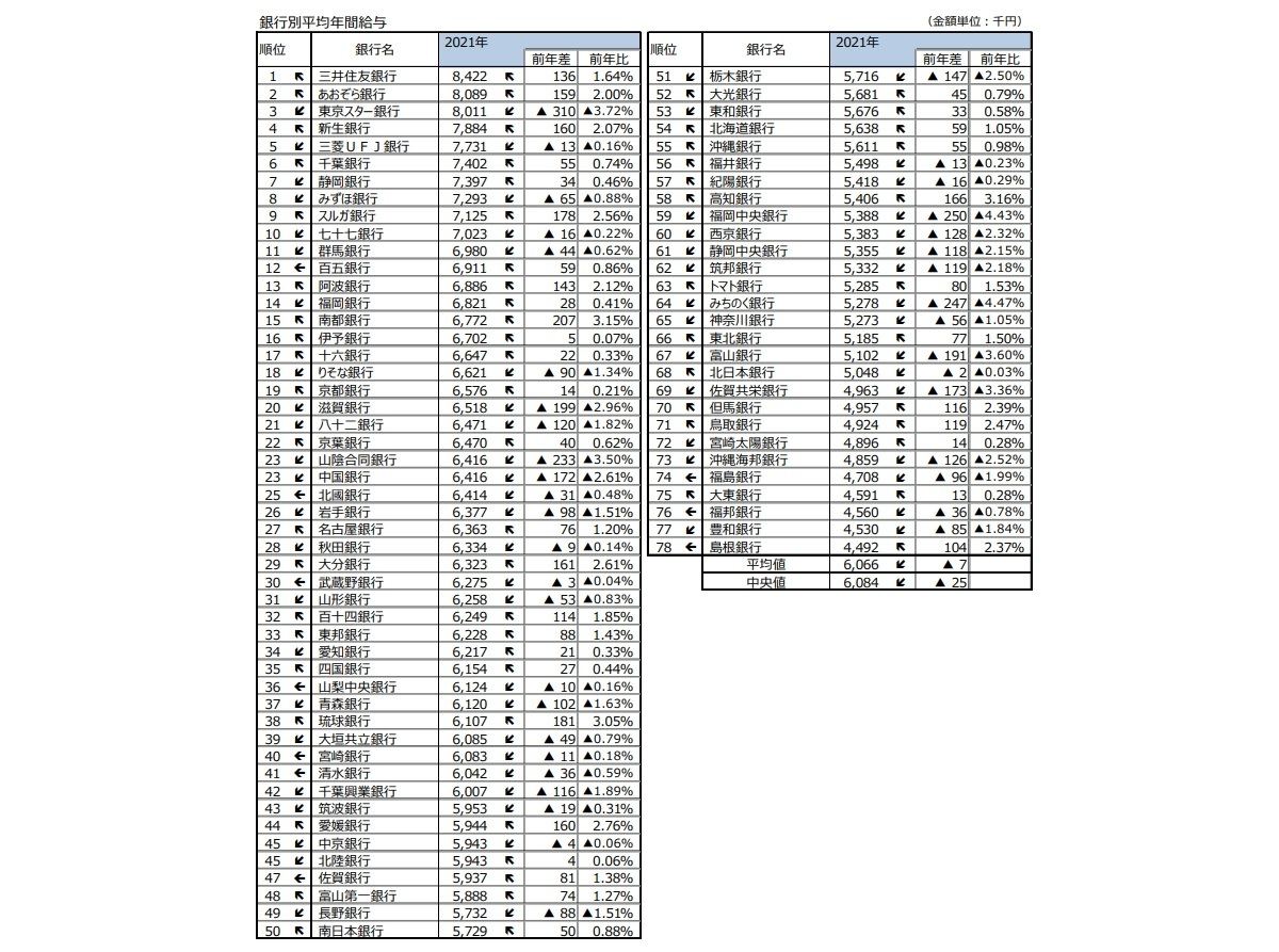 銀行員の平均年間給与額 国内銀行1位は 2位あおぞら銀行 マイナビニュース