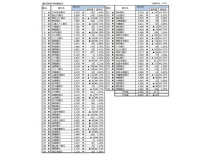 銀行員の平均年間給与額、国内銀行1位は? - 2位あおぞら銀行