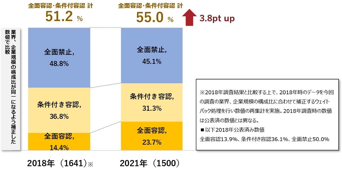 自社の正社員が行う副業の容認