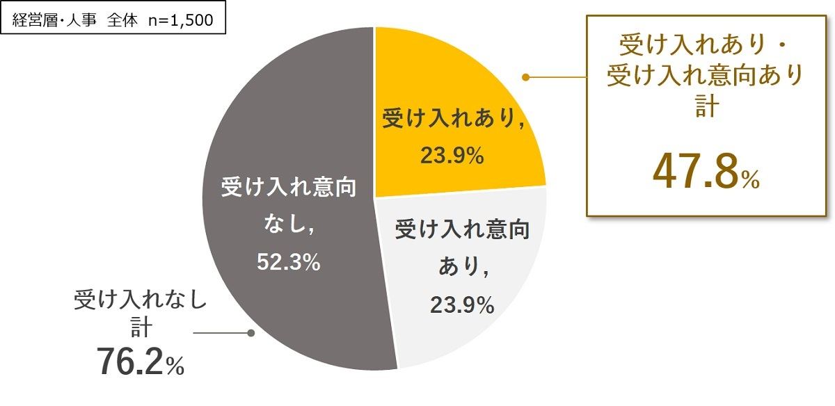 副業者を受け入れる企業の割合