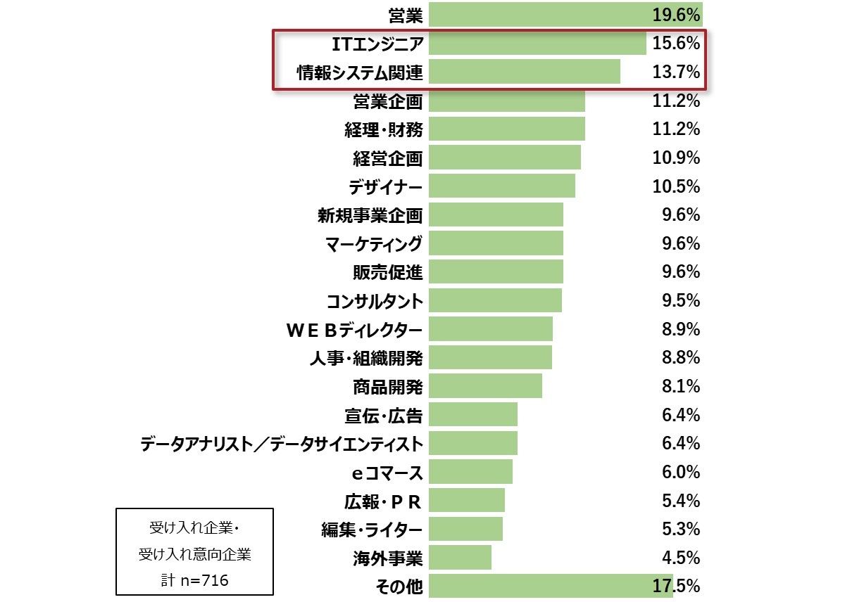 副業者の職種(受け入れている/受け入れを検討している)