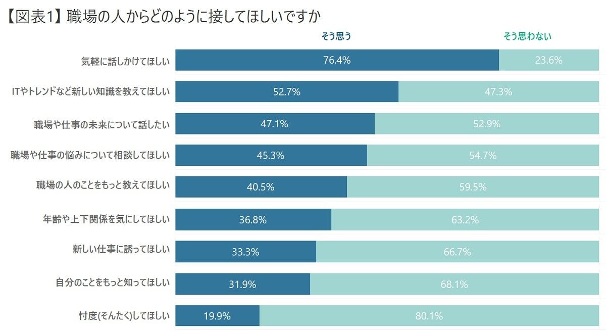 職場の人からどのように接してほしいですか?