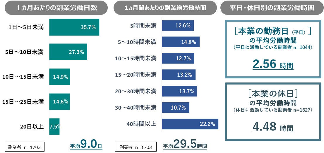 ５｜休日はダラダラせず起床し、外出して副業しよう！