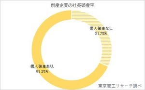 破産会社の7割弱で社長個人も破産 - 社長破産率調査