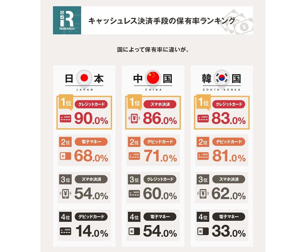 キャッシュレス決済手段の保有率ランキング